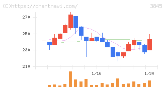 アイフリークモバイル(3845)の日足チャート