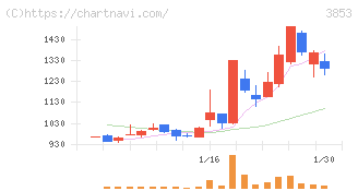 アステリア(3853)の日足チャート