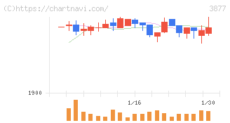 中越パルプ工業(3877)の日足チャート