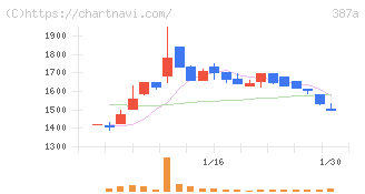 フラー(387A)の日足チャート