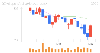クラウドワークス(3900)の日足チャート
