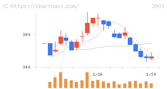 ｇｕｍｉ(3903)の日足チャート