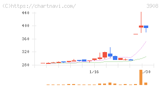 コラボス(3908)の日足チャート