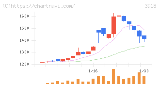 ＰＣＩホールディングス(3918)の日足チャート
