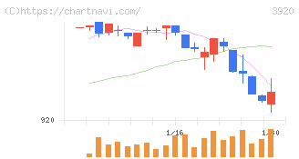 アイビーシー(3920)の日足チャート
