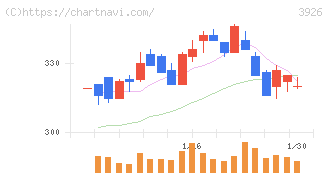 オープンドア(3926)の日足チャート
