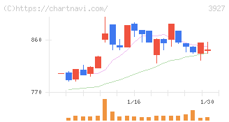 フーバーブレイン(3927)の日足チャート