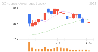 マイネット(3928)の日足チャート