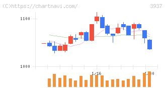 Ｕｂｉｃｏｍホールディングス(3937)の日足チャート