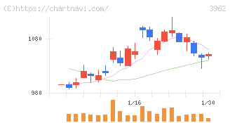 チェンジホールディングス(3962)の日足チャート