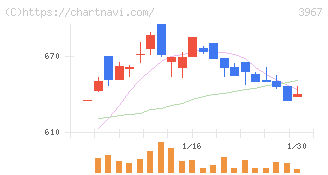 エルテス(3967)の日足チャート