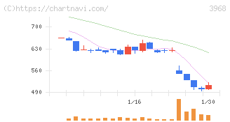 セグエグループ(3968)の日足チャート