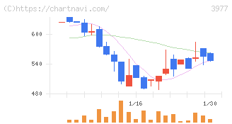 フュージョン(3977)の日足チャート