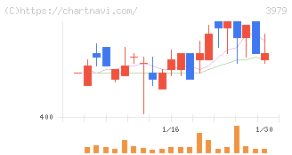 うるる(3979)の日足チャート
