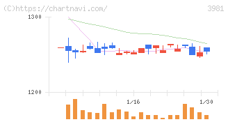 ビーグリー(3981)の日足チャート