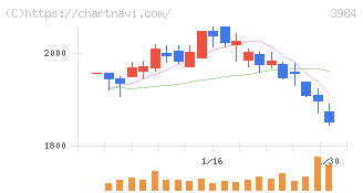 ユーザーローカル(3984)の日足チャート