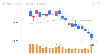 ＰＫＳＨＡ　Ｔｅｃｈｎｏｌｏｇｙ(3993)の日足チャート