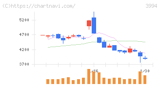 マネーフォワード(3994)の日足チャート