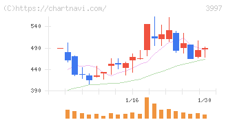 トレードワークス(3997)の日足チャート