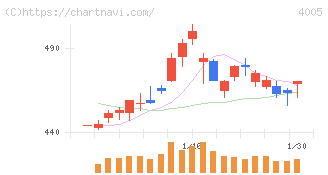 住友化学(4005)の日足チャート
