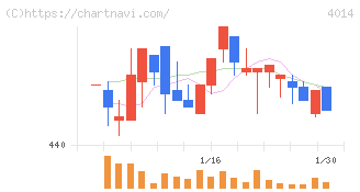 カラダノート(4014)の日足チャート