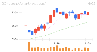 ラサ工業(4022)の日足チャート