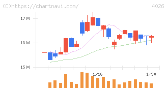 神島化学工業(4026)の日足チャート