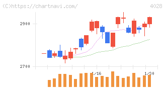 石原産業(4028)の日足チャート