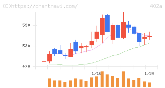 アクセルスペースホールディングス(402A)の日足チャート