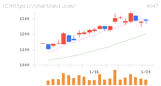 関東電化工業(4047)の日足チャート