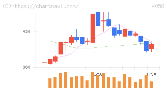 ニューラルグループ(4056)の日足チャート