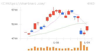 信越化学工業(4063)の日足チャート