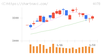 堺化学工業(4078)の日足チャート