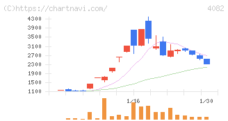 第一稀元素化学工業(4082)の日足チャート