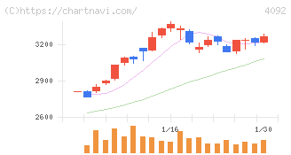 日本化学工業(4092)の日足チャート