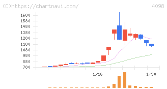 チタン工業(4098)の日足チャート