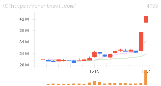 四国化成ホールディングス(4099)の日足チャート