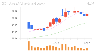 伊勢化学工業(4107)の日足チャート