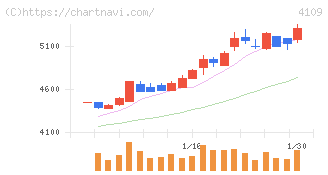 ステラ　ケミファ(4109)の日足チャート