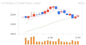 保土谷化学工業(4112)の日足チャート
