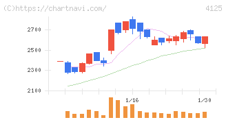 三和油化工業(4125)の日足チャート