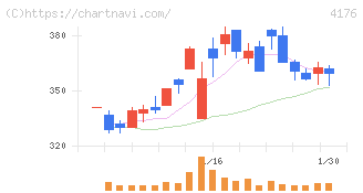 ココナラ(4176)の日足チャート