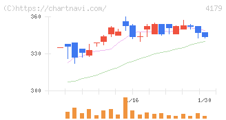 ジーネクスト(4179)の日足チャート