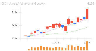 東京応化工業(4186)の日足チャート