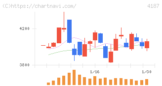 大阪有機化学工業(4187)の日足チャート