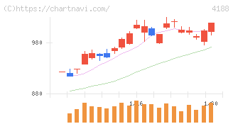 三菱ケミカルグループ(4188)の日足チャート