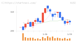 スパイダープラス(4192)の日足チャート