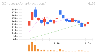 ワンダープラネット(4199)の日足チャート