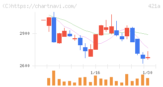 ムービン・ストラテジック・キャリア(421A)の日足チャート