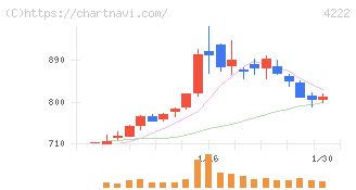 児玉化学工業(4222)の日足チャート
